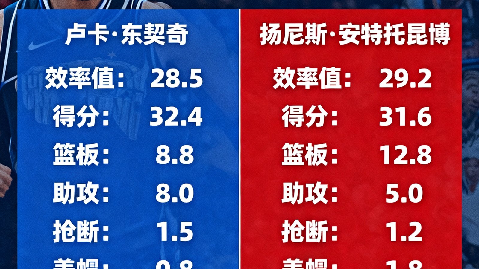 NBA季后赛球员效率排行榜东契奇与字母哥数据对比